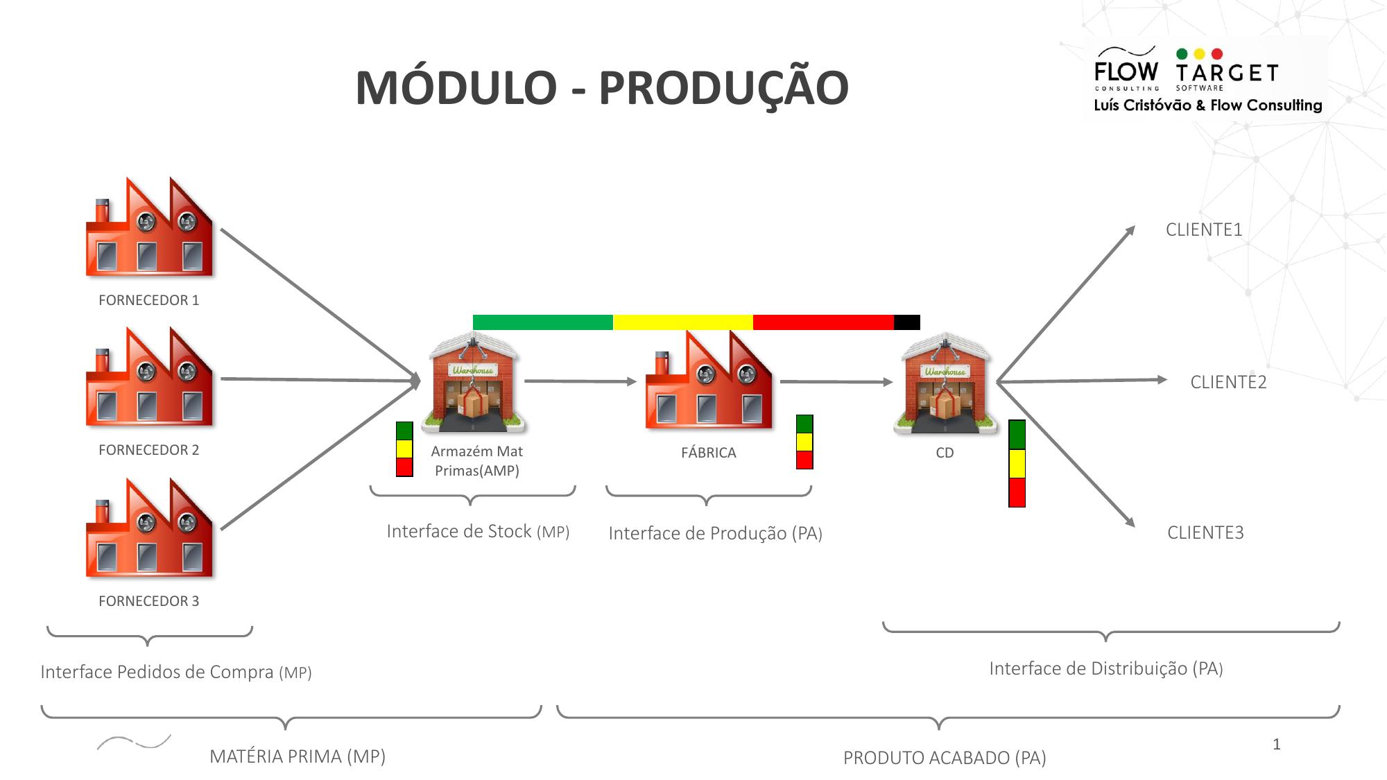 Módulo Produção - fluxo matéria-prima, fábrica, CD, cliente